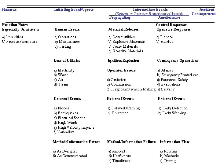 Hazards Reaction Rates Especially Sensitive to a) Impurities b) Process Parameters Initiating Event/Upsets Intermediate