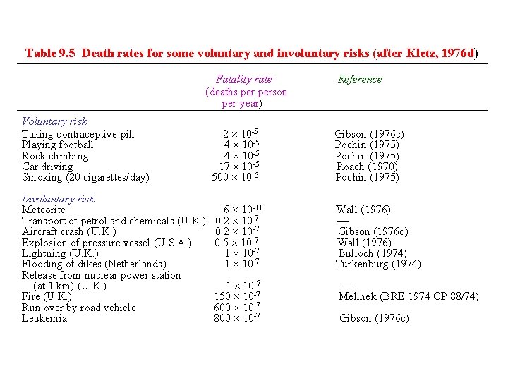 Table 9. 5 Death rates for some voluntary and involuntary risks (after Kletz, 1976