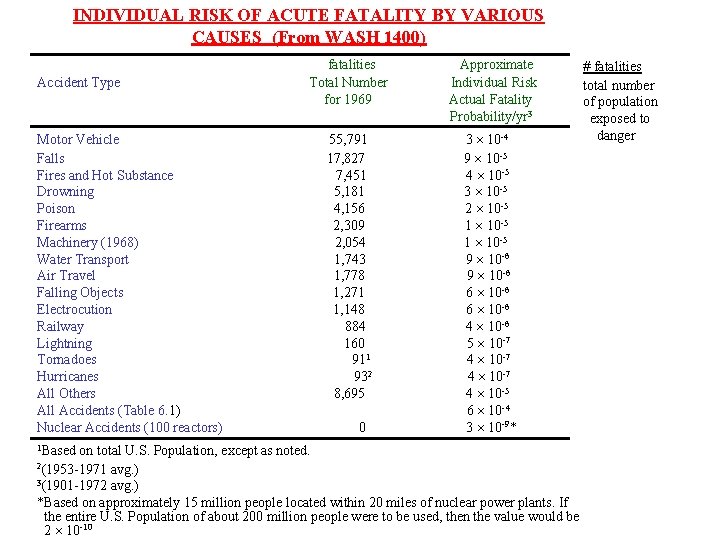 INDIVIDUAL RISK OF ACUTE FATALITY BY VARIOUS CAUSES (From WASH 1400) Accident Type Motor