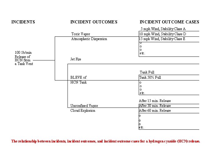 INCIDENTS INCIDENT OUTCOMES Toxic Vapor Atmospheric Dispersion 100 1 b/min Release of HCN from