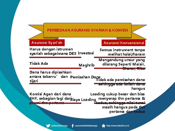 PERBEDAAN ASURANSI SYARIAH & KONVEN Asuransi Syari’ah Asuransi Konvensional Harus dengan istrumen syariah sebagaimana