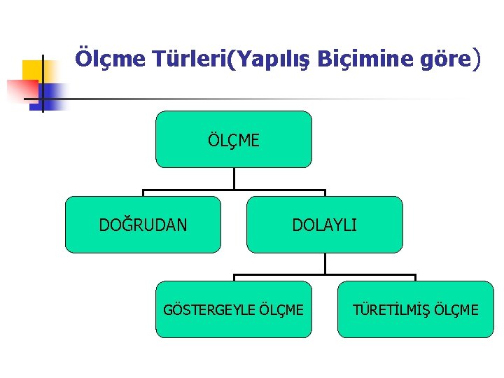 Ölçme Türleri(Yapılış Biçimine göre) ÖLÇME DOĞRUDAN DOLAYLI GÖSTERGEYLE ÖLÇME TÜRETİLMİŞ ÖLÇME 