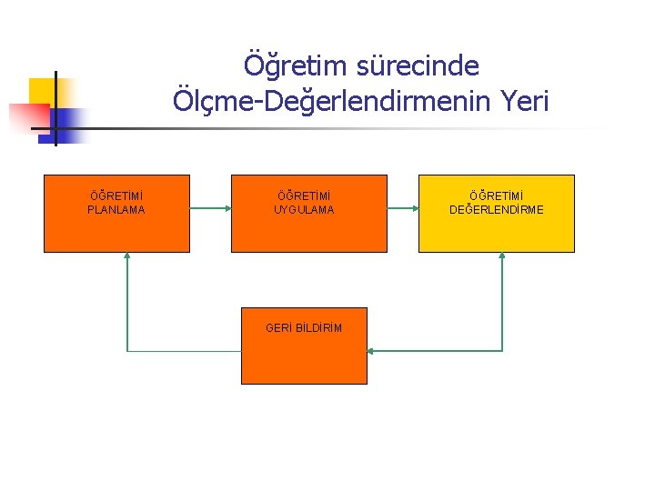 Öğretim sürecinde Ölçme-Değerlendirmenin Yeri ÖĞRETİMİ PLANLAMA ÖĞRETİMİ UYGULAMA GERİ BİLDİRİM ÖĞRETİMİ DEĞERLENDİRME 