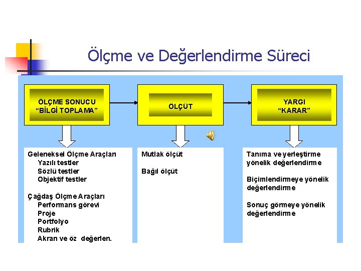 Ölçme ve Değerlendirme Süreci ÖLÇME SONUCU “BİLGİ TOPLAMA” Geleneksel Ölçme Araçları Yazılı testler Sözlü