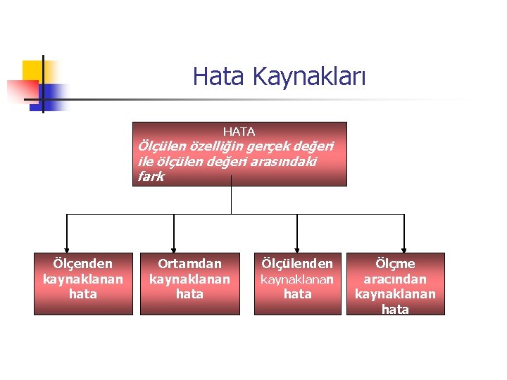 Hata Kaynakları HATA Ölçülen özelliğin gerçek değeri ile ölçülen değeri arasındaki fark Ölçenden kaynaklanan