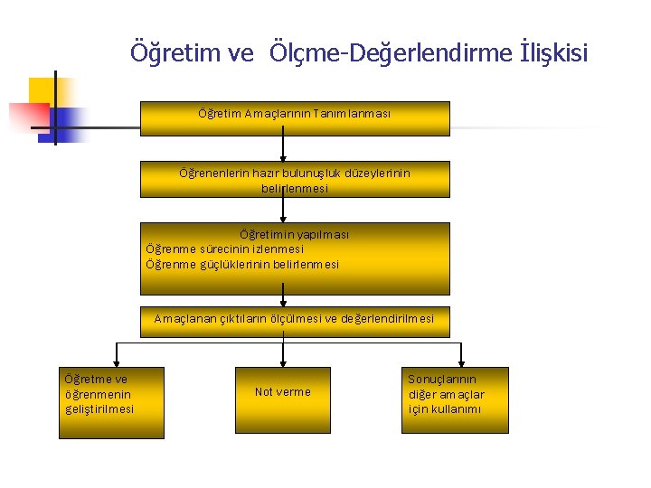 Öğretim ve Ölçme-Değerlendirme İlişkisi Öğretim Amaçlarının Tanımlanması Öğrenenlerin hazır bulunuşluk düzeylerinin belirlenmesi Öğretimin yapılması