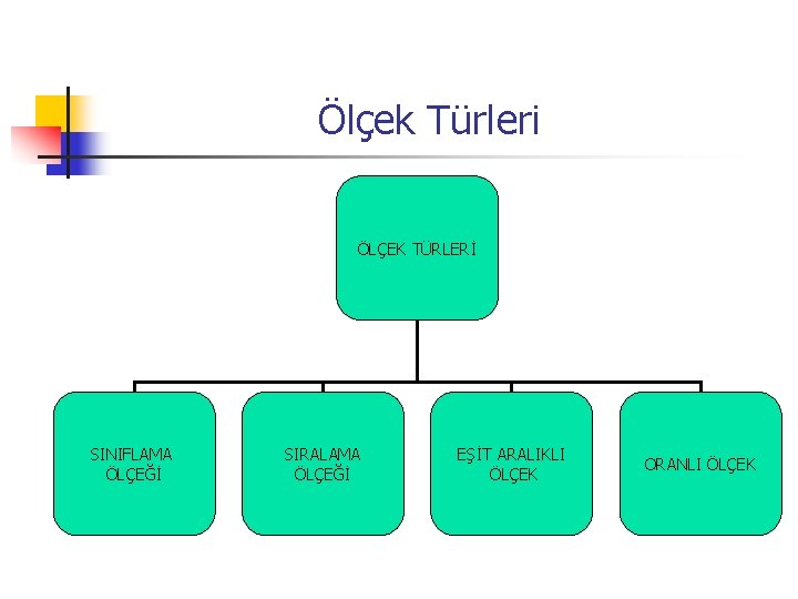 Ölçek Türleri ÖLÇEK TÜRLERİ SINIFLAMA ÖLÇEĞİ SIRALAMA ÖLÇEĞİ EŞİT ARALIKLI ÖLÇEK ORANLI ÖLÇEK 