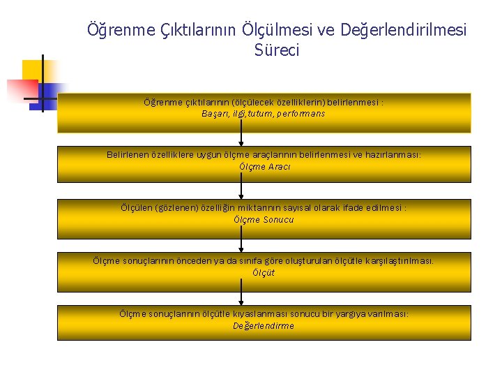 Öğrenme Çıktılarının Ölçülmesi ve Değerlendirilmesi Süreci Öğrenme çıktılarının (ölçülecek özelliklerin) belirlenmesi : Başarı, ilgi,