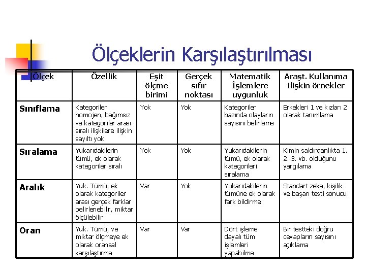 Ölçeklerin Karşılaştırılması Ölçek Özellik Eşit ölçme birimi Gerçek sıfır noktası Matematik İşlemlere uygunluk Araşt.