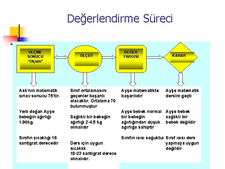 Değerlendirme Süreci ÖLÇME SONUCU “Ölçüm” Aslı’nın matematik sınav sonucu 75’tir. Yeni doğan Ayşe bebeğin