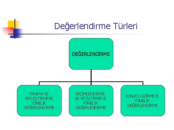 Değerlendirme Türleri DEĞERLENDİRME TANIMA VE YERLEŞTİRMEYE YÖNELİK DEĞERLENDİRME BİÇİMLENDİRME VE YETİŞTİRMEYE YÖNELİK DEĞERLENDİRME SONUCU