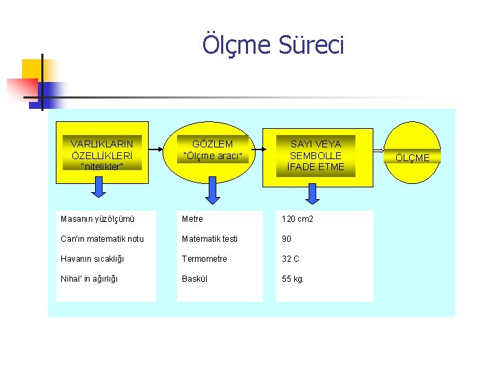 Ölçme Süreci VARLIKLARIN ÖZELLİKLERİ “nitelikler” GÖZLEM “Ölçme aracı” SAYI VEYA SEMBOLLE İFADE ETME Masanın