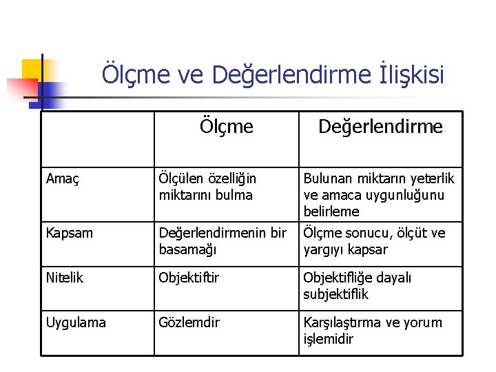 Ölçme ve Değerlendirme İlişkisi Ölçme Değerlendirme Amaç Ölçülen özelliğin miktarını bulma Bulunan miktarın yeterlik