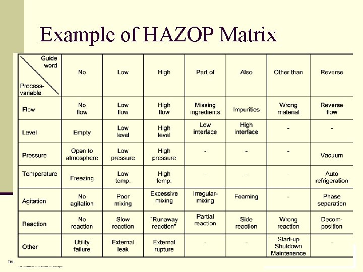 Example of HAZOP Matrix Example of HAZOP Matrix
