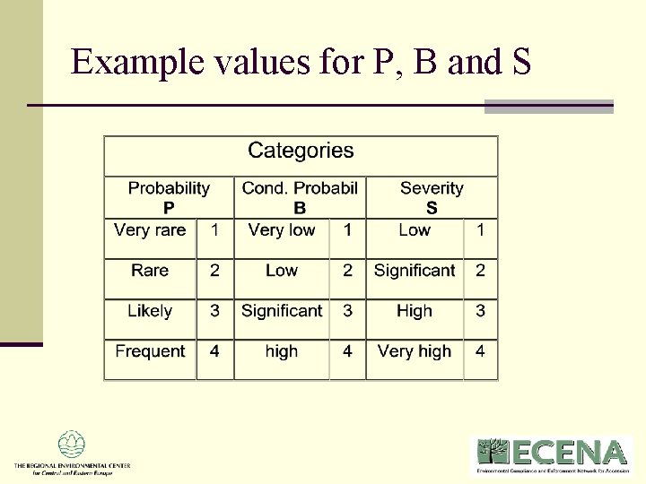 Example values for P, B and S Example values for P, B and S