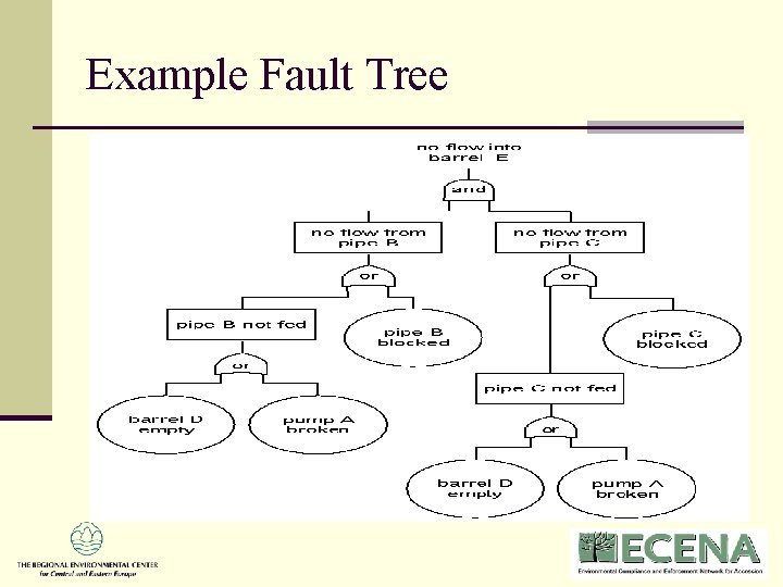 Flow Tree Risk Assessment OVERVIEW OF RISK ASSESSMENT Requirements in the Directive