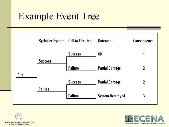 Example Event Tree Example Event Tree