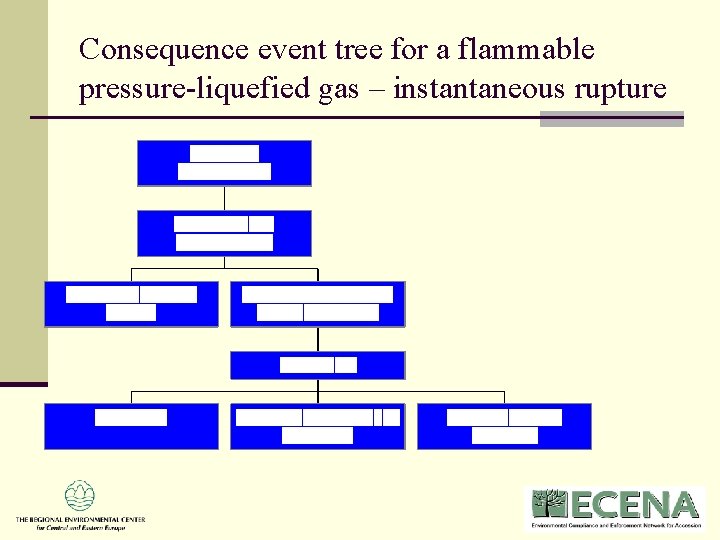 Consequence event tree for a flammable pressure-liquefied gas – instantaneous rupture Consequence event tree for a flammable pressure-liquefied gas – instantaneous rupture