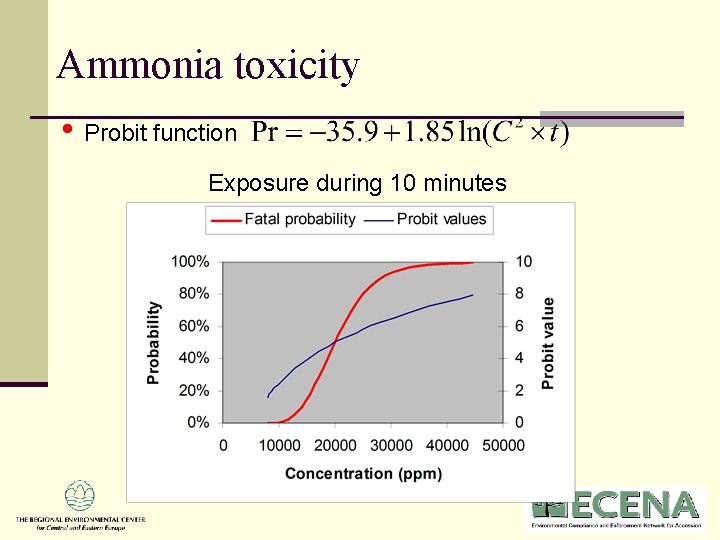 Ammonia toxicity • Probit function Exposure during 10 minutes Ammonia toxicity • Probit function Exposure during 10 minutes