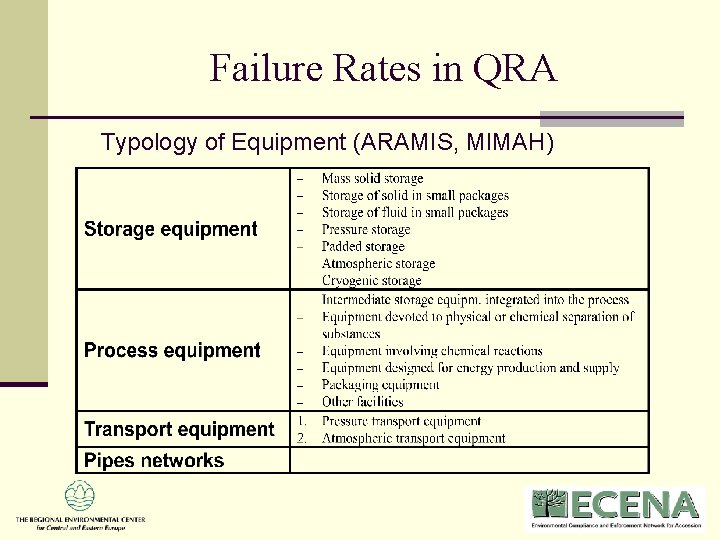 Failure Rates in QRA Typology of Equipment (ARAMIS, MIMAH) Failure Rates in QRA Typology of Equipment (ARAMIS, MIMAH)