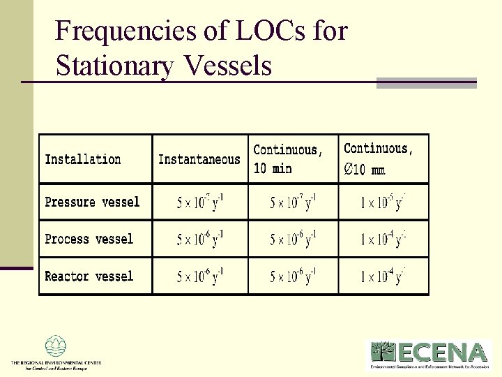 Frequencies of LOCs for Stationary Vessels Frequencies of LOCs for Stationary Vessels