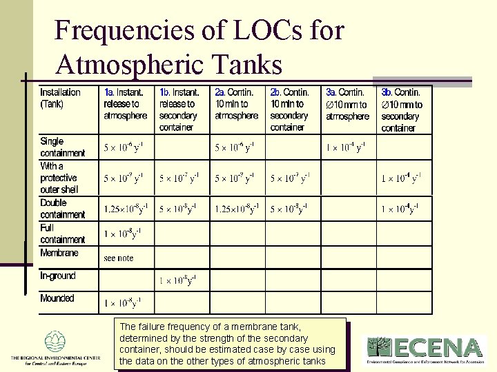 Frequencies of LOCs for Atmospheric Tanks The failure frequency of a membrane tank, determined Frequencies of LOCs for Atmospheric Tanks The failure frequency of a membrane tank, determined