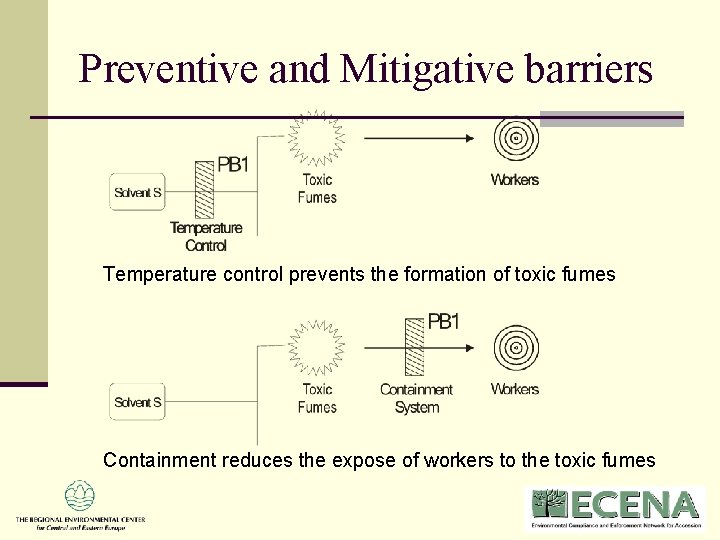 Preventive and Mitigative barriers Temperature control prevents the formation of toxic fumes Containment reduces Preventive and Mitigative barriers Temperature control prevents the formation of toxic fumes Containment reduces