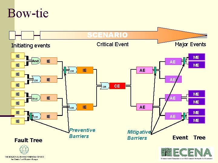 Bow-tie SCENARIO Major Events Critical Event Initiating events IE And IE IE AE OR Bow-tie SCENARIO Major Events Critical Event Initiating events IE And IE IE AE OR
