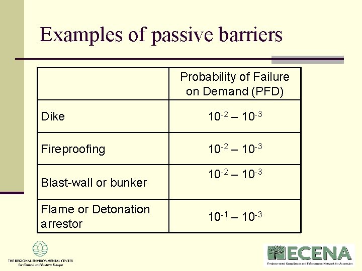 Examples of passive barriers Probability of Failure on Demand (PFD) Dike 10 -2 – Examples of passive barriers Probability of Failure on Demand (PFD) Dike 10 -2 –