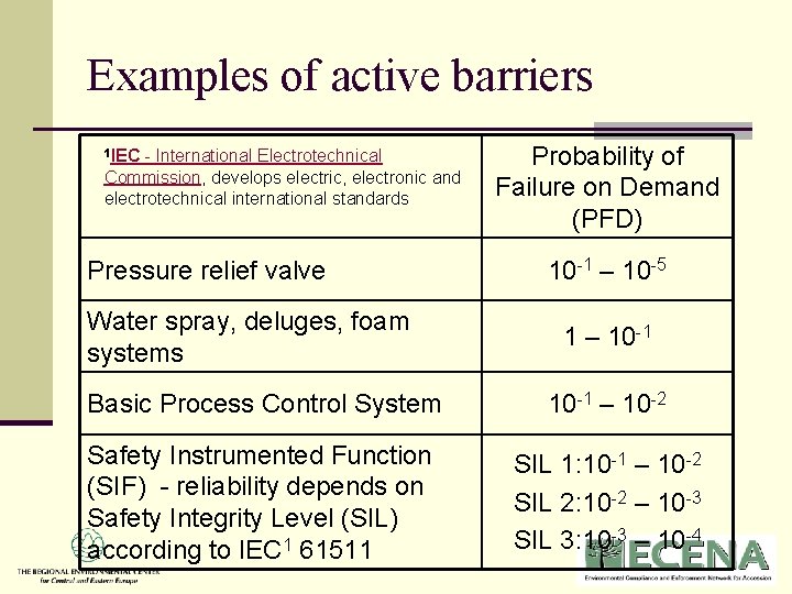 Examples of active barriers 1 IEC - International Electrotechnical Commission, develops electric, electronic and Examples of active barriers 1 IEC - International Electrotechnical Commission, develops electric, electronic and