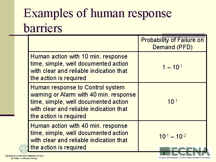 Examples of human response barriers Probability of Failure on Demand (PFD) Human action with Examples of human response barriers Probability of Failure on Demand (PFD) Human action with