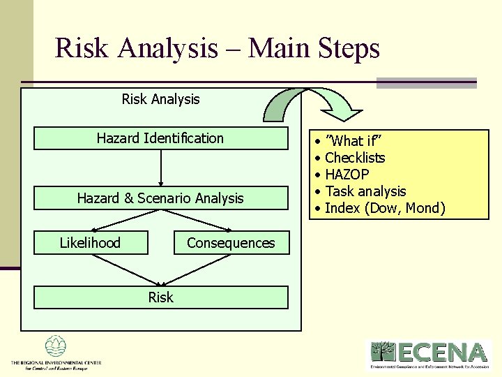 Risk Analysis – Main Steps Risk Analysis Hazard Identification Hazard & Scenario Analysis Likelihood Risk Analysis – Main Steps Risk Analysis Hazard Identification Hazard & Scenario Analysis Likelihood