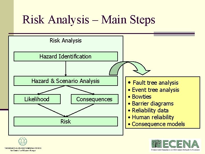 Risk Analysis – Main Steps Risk Analysis Hazard Identification Hazard & Scenario Analysis Likelihood Risk Analysis – Main Steps Risk Analysis Hazard Identification Hazard & Scenario Analysis Likelihood
