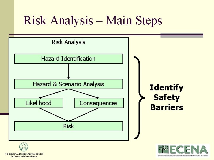 Risk Analysis – Main Steps Risk Analysis Hazard Identification Hazard & Scenario Analysis Likelihood Risk Analysis – Main Steps Risk Analysis Hazard Identification Hazard & Scenario Analysis Likelihood