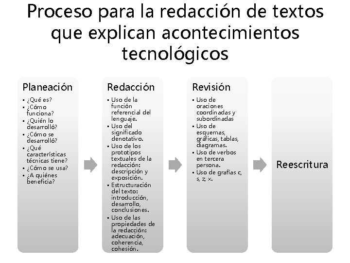 Proceso para la redaccin de textos que explican
