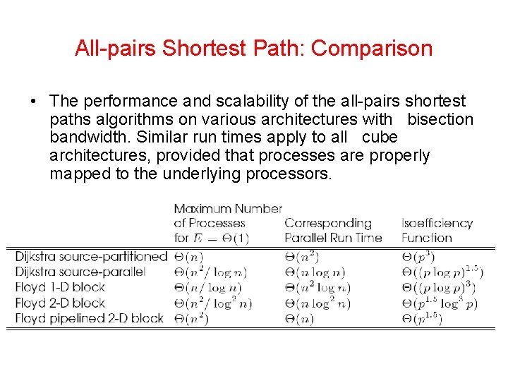 All-pairs Shortest Path: Comparison • The performance and scalability of the all-pairs shortest paths