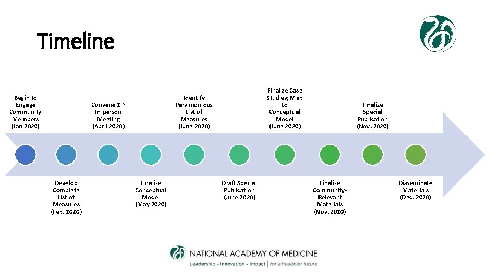 Timeline Begin to Engage Community Members (Jan 2020) Convene 2 nd In-person Meeting (April