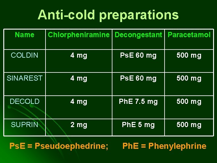 Anti-cold preparations Name Chlorpheniramine Decongestant Paracetamol COLDIN 4 mg Ps. E 60 mg 500 Anti-cold preparations Name Chlorpheniramine Decongestant Paracetamol COLDIN 4 mg Ps. E 60 mg 500