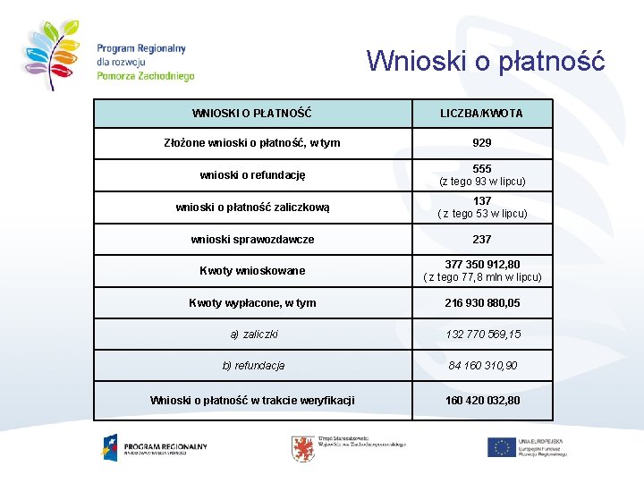 Wnioski o płatność WNIOSKI O PŁATNOŚĆ LICZBA/KWOTA Złożone wnioski o płatność, w tym 929