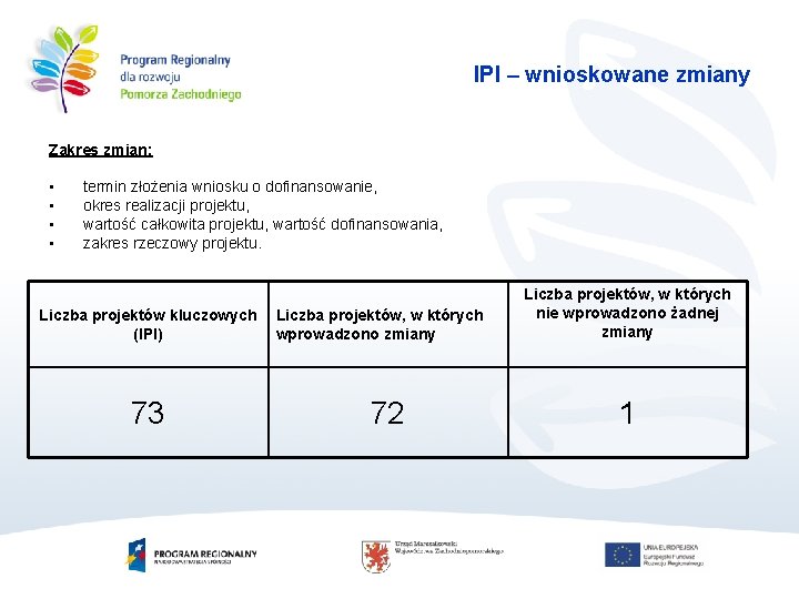 IPI – wnioskowane zmiany Zakres zmian: • • termin złożenia wniosku o dofinansowanie, okres