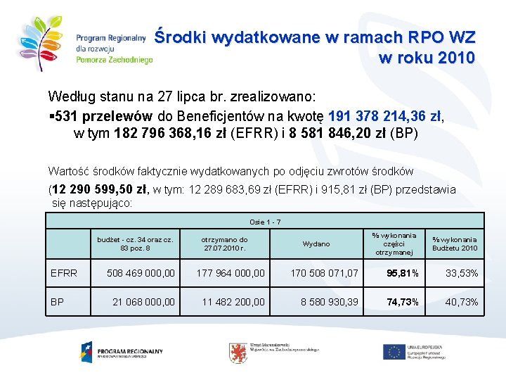 Środki wydatkowane w ramach RPO WZ w roku 2010 Według stanu na 27 lipca