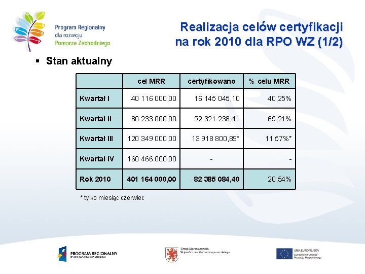 Realizacja celów certyfikacji na rok 2010 dla RPO WZ (1/2) § Stan aktualny cel