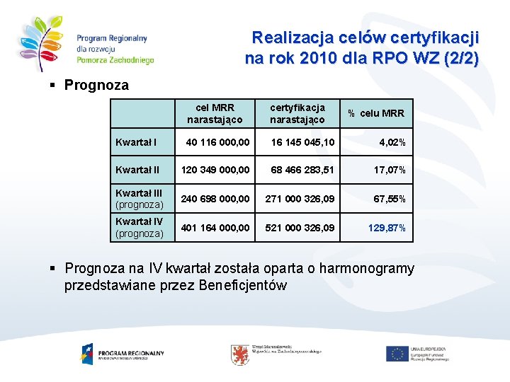 Realizacja celów certyfikacji na rok 2010 dla RPO WZ (2/2) § Prognoza cel MRR