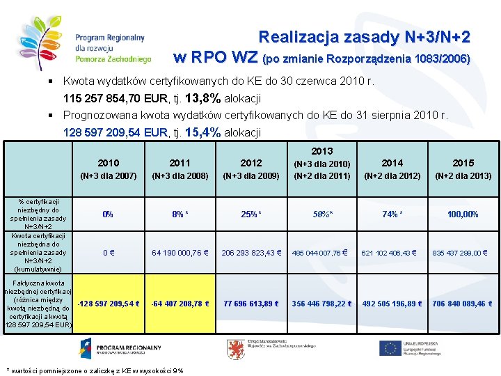 Realizacja zasady N+3/N+2 w RPO WZ (po zmianie Rozporządzenia 1083/2006) § Kwota wydatków certyfikowanych