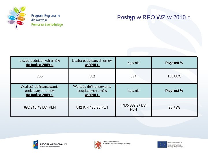 Postęp w RPO WZ w 2010 r. Liczba podpisanych umów do końca 2009 r.