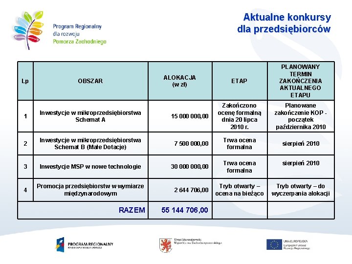 Aktualne konkursy dla przedsiębiorców ETAP PLANOWANY TERMIN ZAKOŃCZENIA AKTUALNEGO ETAPU 15 000, 00 Zakończono