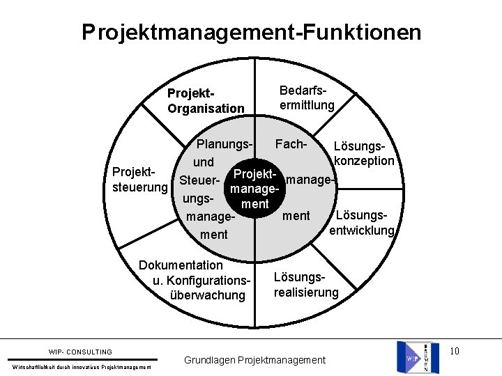 Projektmanagement-Funktionen Projekt. Organisation Bedarfsermittlung Fach. Planungs. Lösungskonzeption und Projekt- manage. Steuersteuerung manageungsment Lösungsment manageentwicklung