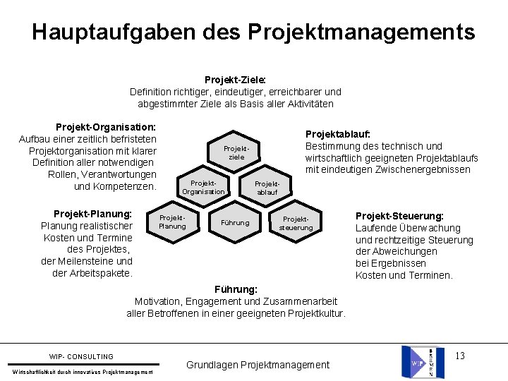 Hauptaufgaben des Projektmanagements Projekt-Ziele: Definition richtiger, eindeutiger, erreichbarer und abgestimmter Ziele als Basis aller