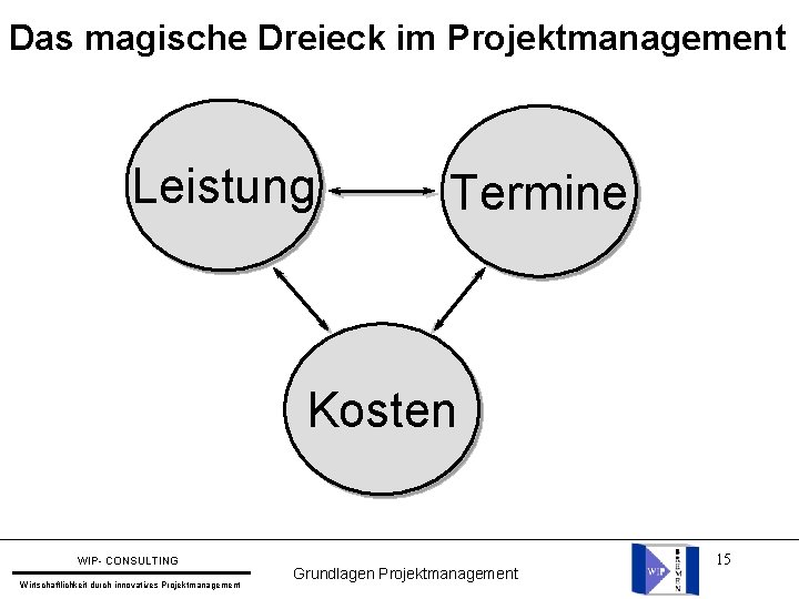 Das magische Dreieck im Projektmanagement Leistung Termine Kosten WIP- CONSULTING Wirtschaftlichkeit durch innovatives Projektmanagement