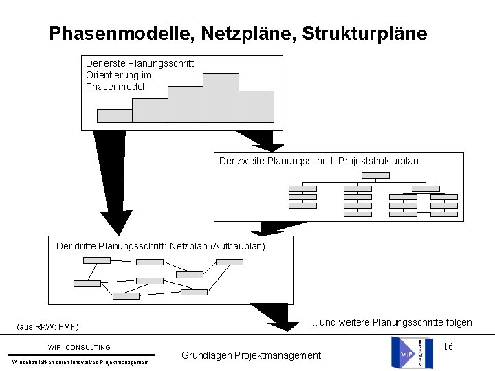 Phasenmodelle, Netzpläne, Strukturpläne Der erste Planungsschritt: Orientierung im Phasenmodell Der zweite Planungsschritt: Projektstrukturplan Der